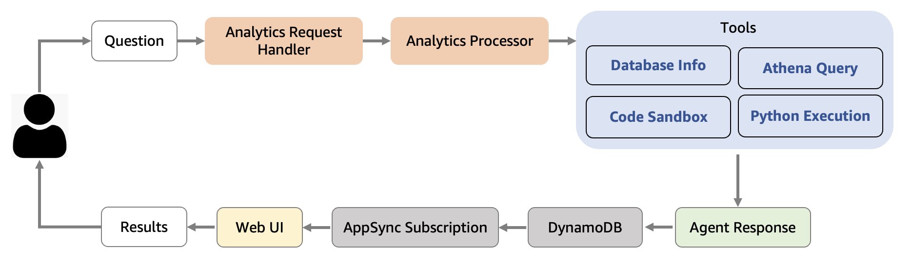 System architecture diagram showing analytics processing workflow from user question through request handling to results delivery