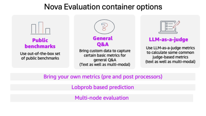 Evaluate models with the Amazon Nova evaluation container using Amazon SageMaker AI
