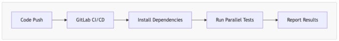 Implement automated smoke testing using Amazon Nova Act headless mode