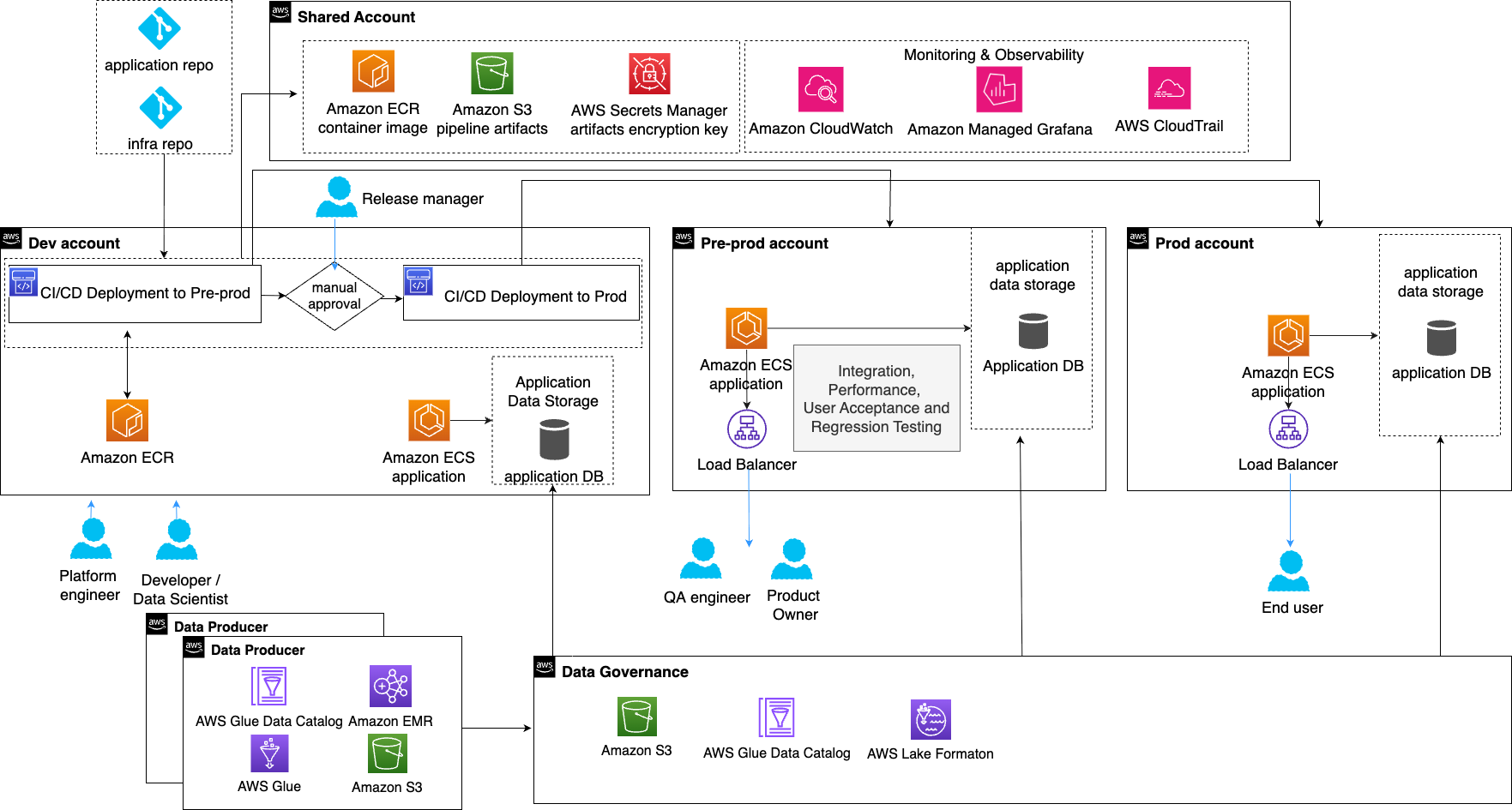 Baseline Multi-Account DevOps diagram showing shared resources, CI/CD pipeline, environments, monitoring, and data management services