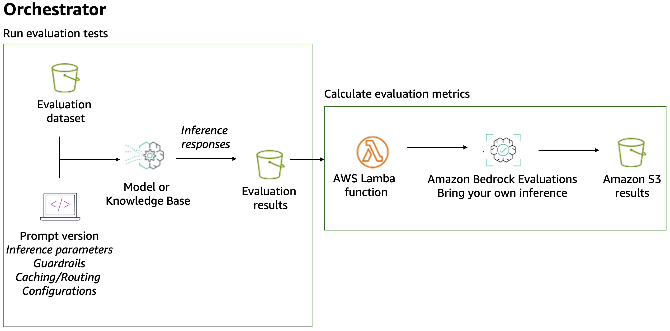 Graphic showing evaluation pipeline