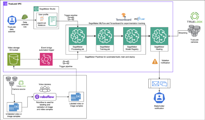 Architecting TrueLook’s AI-powered construction safety system on Amazon SageMaker AI