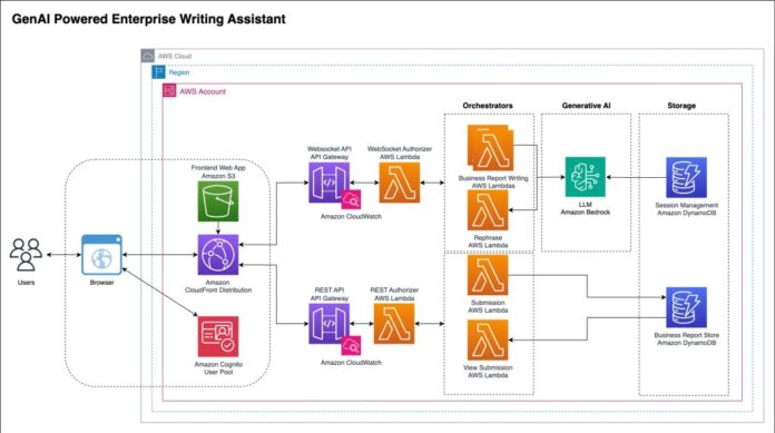 Build a generative AI-powered business reporting solution with Amazon Bedrock