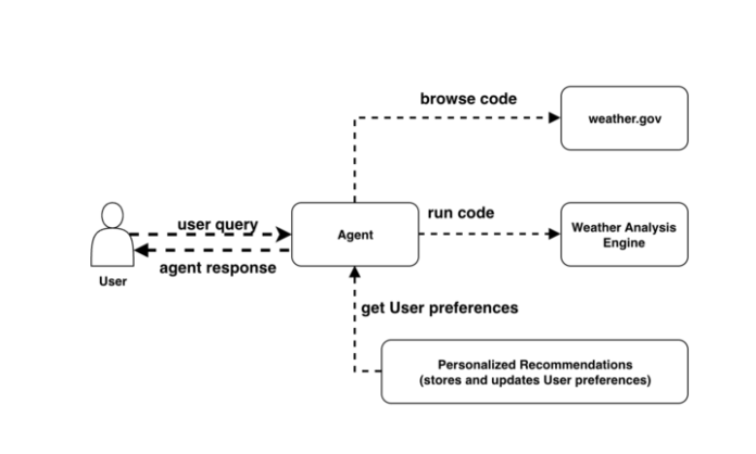 Build AI agents with Amazon Bedrock AgentCore using AWS CloudFormation