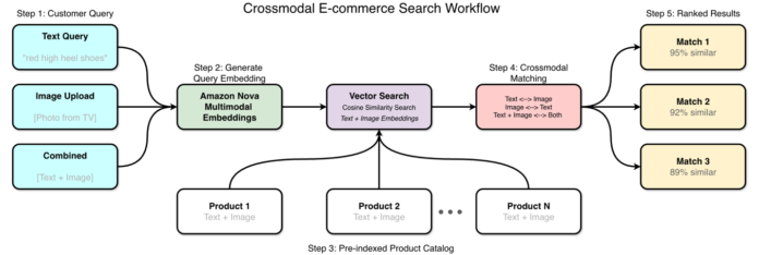 Crossmodal search with Amazon Nova Multimodal Embeddings