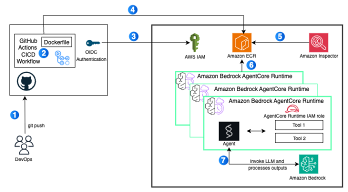 Deploy AI agents on Amazon Bedrock AgentCore using GitHub Actions