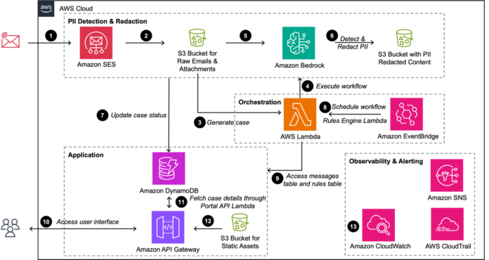 Detect and redact personally identifiable information using Amazon Bedrock Data Automation and Guardrails