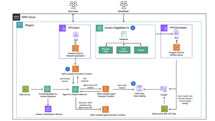 How CLICKFORCE accelerates data-driven advertising with Amazon Bedrock Agents