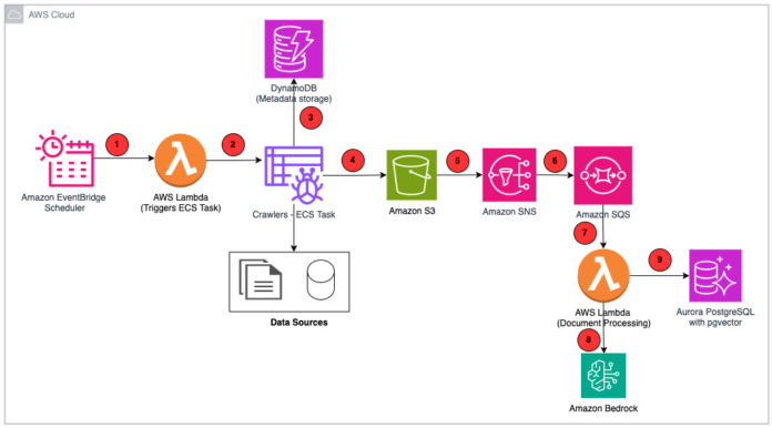 How PDI built an enterprise-grade RAG system for AI applications with AWS