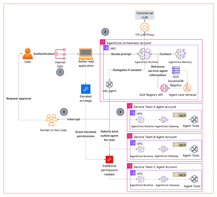 How Thomson Reuters built an Agentic Platform Engineering Hub with Amazon Bedrock AgentCore