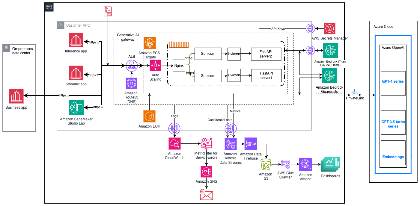 Hyperedge- , PCB Design, Hardware Design, Electronics Design, AWS Generative AI Gateway Architecture with Azure Integration Overview This technical architecture diagram illustrates a hybrid cloud solution implementing a Generative AI gateway that provides unified access to multiple AI models from AWS and Azure cloud providers. Architecture Components On-Premises Infrastructure The architecture begins with a business application hosted in an on-premises data center, which connects securely via HTTPS to AWS cloud services. AWS Customer VPC - Application Layer The AWS environment hosts two primary applications: • Inference app: Handles AI model inference requests • Streamlit app: Provides interactive user interface Traffic flows through an Application Load Balancer (ALB) to Amazon Route 53 for DNS resolution, directing requests to the Generative AI gateway. Container Orchestration Amazon ECS Fargate manages containerized services with auto-scaling capabilities, deploying: • Nginx: Reverse proxy server handling HTTPS requests • Gunicorn: Python WSGI HTTP server (2 instances) • Uvicorn: Asynchronous server gateway (2 instances) • FastAPI servers: Two instances handling API requests and routing to AI services AI Model Integration The architecture provides access to multiple generative AI models: AWS Services: • Amazon Bedrock: Hosts foundation models including Titan, Claude, and Llama • Amazon Bedrock Guardrails: Enforces safety policies and content filtering • Amazon SageMaker Studio Lab: Provides development environment for model experimentation Azure Services: Connected via AWS PrivateLink for secure, private connectivity: • GPT-4 series models • GPT-3.5 turbo series models • Embeddings service Security Management AWS Secrets Manager securely stores and manages API keys required for accessing external AI services. Monitoring and Observability Pipeline A comprehensive monitoring stack processes application telemetry: Amazon CloudWatch: Collects logs and metrics from applications Metric/Filter for Errors: Identifies and flags error conditions Amazon Kinesis Data Streams: Processes streaming data including confidential information Amazon S3: Stores raw log and metric data AWS Glue with Crawler: Performs ETL operations and data cataloging Amazon Athena: Enables SQL queries on processed data Dashboards: Visualizes metrics and insights Amazon SNS: Sends email notifications for critical alerts Container Registry Amazon ECR stores and manages container images for the application services. Data Flow External requests arrive via HTTPS from on-premises or cloud applications ALB distributes traffic through Route 53 to the Generative AI gateway Nginx routes requests to Gunicorn/Uvicorn application servers FastAPI servers process requests and route to appropriate AI services (AWS Bedrock or Azure OpenAI) Responses return through the same path to requesting applications All interactions generate logs and metrics flowing through the observability pipeline Key Features • Multi-cloud AI access: Unified interface for AWS and Azure AI models • High availability: Load balancing and auto-scaling ensure reliability • Security: Private connectivity via PrivateLink, secrets management, and content guardrails • Observability: Comprehensive monitoring, logging, and alerting • Scalability: Container-based microservices architecture with automatic scaling • Enterprise-grade: Supports confidential data handling with appropriate security controls