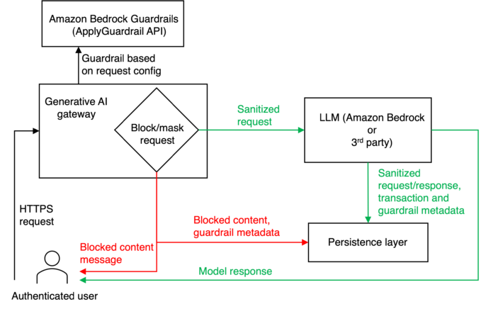 Safeguard generative AI applications with Amazon Bedrock Guardrails