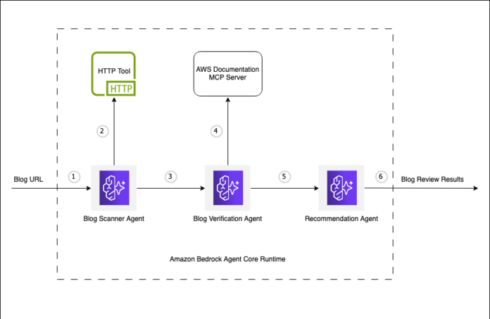 Scaling content review operations with multi-agent workflow