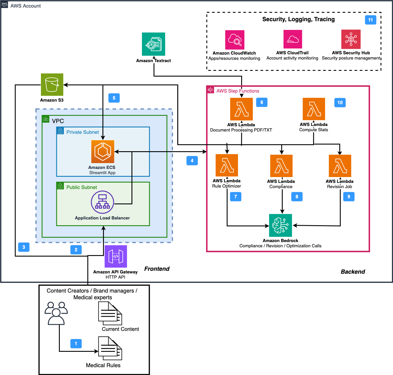 Figure 2. MACROS architecture
