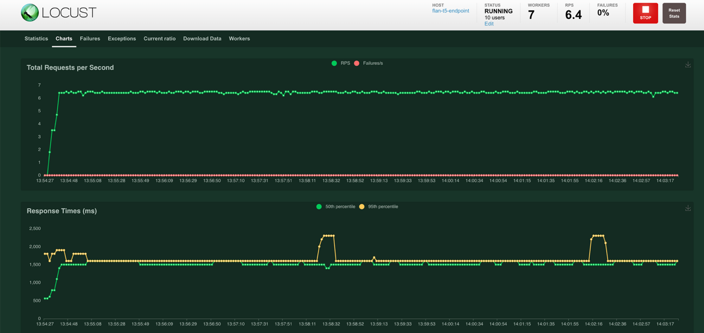 Hyperedge- , PCB Design, Hardware Design, Electronics Design, Locust dashboard displaying RPS and response time graphs with 7 workers and 0% failure rate