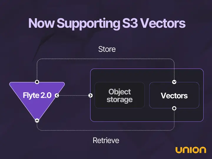 Hyperedge- , PCB Design, Hardware Design, Electronics Design, Flyte 2.0 architecture with S3 vector support showing bidirectional flow between object storage and vector storage components