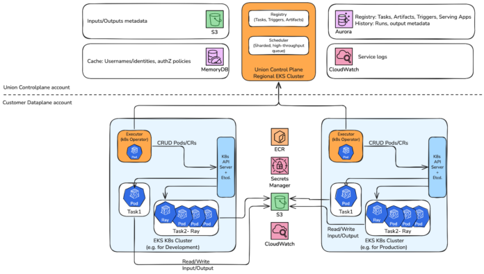 Build AI workflows on Amazon EKS with Union