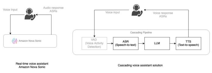 Building real-time voice assistants with Amazon Nova Sonic compared to cascading architectures