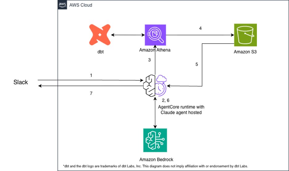 Hyperedge- , PCB Design, Hardware Design, Electronics Design, AWS Cloud Architecture with dbt, Amazon Athena, and Claude Agent Integration Image Description This architecture diagram illustrates an AWS Cloud-based data pipeline system that integrates multiple AWS services with dbt and Slack to enable intelligent data processing and AI-powered interactions. Components The diagram shows seven key components within the AWS Cloud environment: dbt (data build tool): A data transformation tool positioned on the left side, represented by its distinctive logo Amazon Athena: AWS's serverless interactive query service for analyzing data Amazon S3: AWS's object storage service for storing and retrieving data AgentCore runtime with Claude agent hosted: The central orchestration component that runs an AI agent powered by Claude Amazon Bedrock: AWS's fully managed service for foundation models and generative AI capabilities Slack: An external communication platform that serves as the user interface Data Flow The architecture demonstrates a seven-step data flow pattern: Users initiate requests from Slack to the AgentCore runtime The AgentCore runtime communicates with Amazon Bedrock for AI processing The agent queries Amazon Athena for structured data analysis Amazon Athena retrieves data from Amazon S3 storage Data flows from Amazon S3 back to the AgentCore runtime Amazon Bedrock returns AI-generated responses to the agent The AgentCore runtime sends final results back to Slack Additionally, dbt maintains a bidirectional connection with Amazon Athena, enabling data transformation workflows. Purpose This architecture enables users to interact with AWS data services and AI capabilities through Slack. The Claude agent orchestrates requests across multiple AWS services, combining data querying, transformation, and AI-powered analysis to deliver intelligent responses to user queries. Legal Notice dbt and the dbt logo are trademarks of dbt Labs, Inc. This diagram does not imply affiliation with or endorsement by dbt Labs.