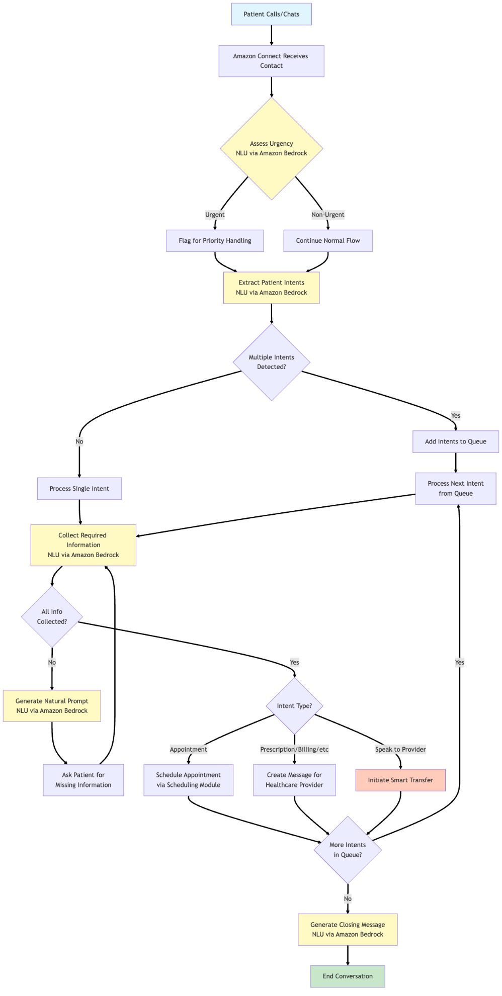 Hyperedge- , PCB Design, Hardware Design, Electronics Design, The flow of the conversation management system