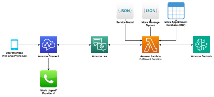 How Clarus Care uses Amazon Bedrock to deliver conversational contact center interactions