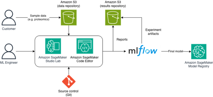 How Sonrai uses Amazon SageMaker AI to accelerate precision medicine trials