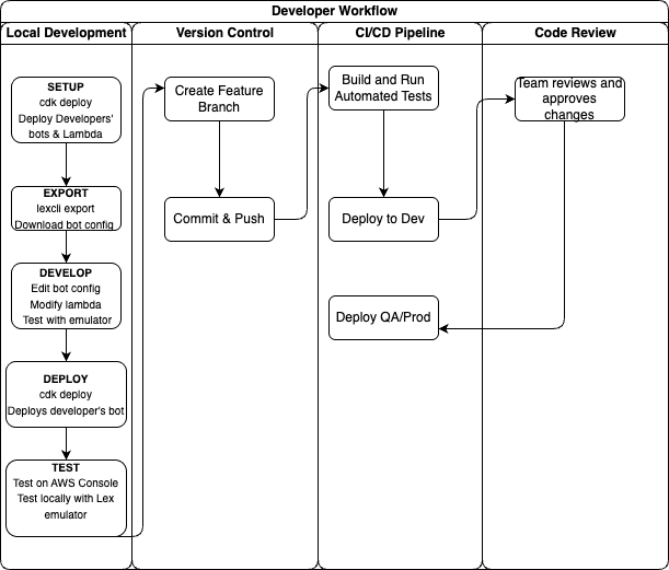 Hyperedge- , PCB Design, Hardware Design, Electronics Design, Developer workflow organized by phases in multi-developer CI/CD pipeline.