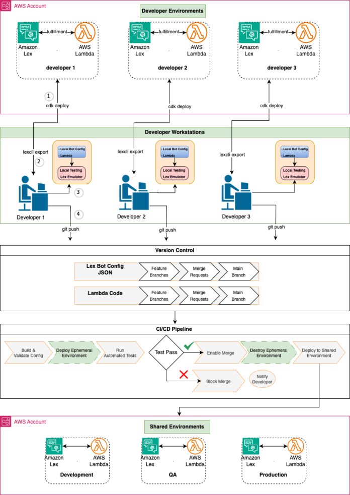 Drive organizational growth with Amazon Lex multi-developer CI/CD pipeline