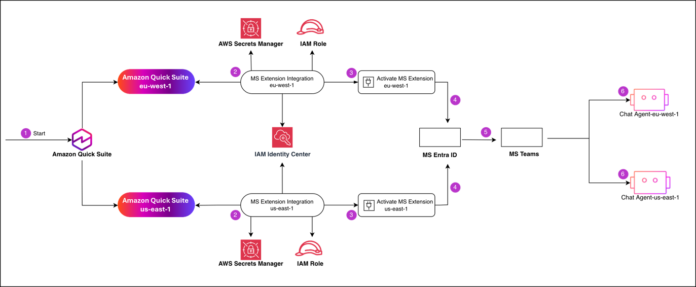 Enforce data residency with Amazon Quick extensions for Microsoft Teams