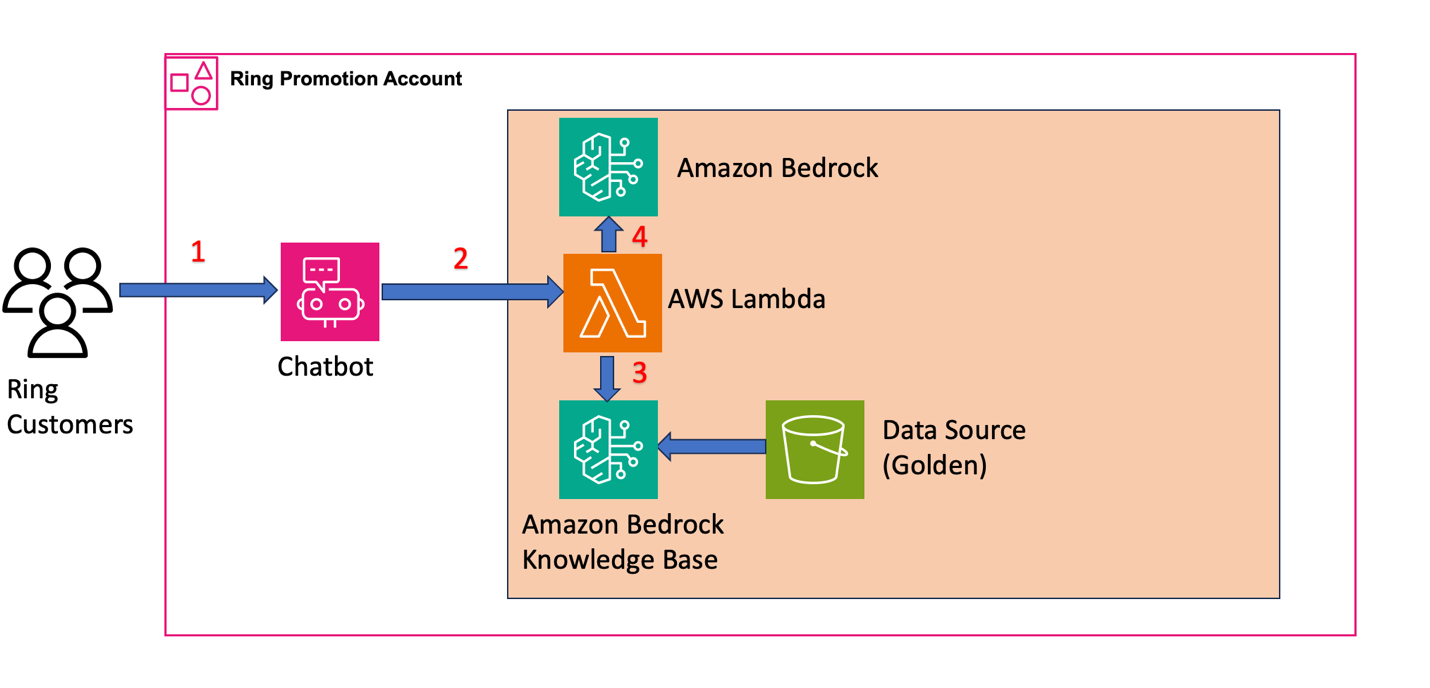 Hyperedge- , PCB Design, Hardware Design, Electronics Design, Architecture diagram showing the Ring promotion pipeline with four-step customer interaction flow (1-4) from chatbot through AWS Lambda to Knowledge Bases retrieval and response generation using foundation models.