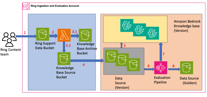 How Ring scales global customer support with Amazon Bedrock Knowledge Bases