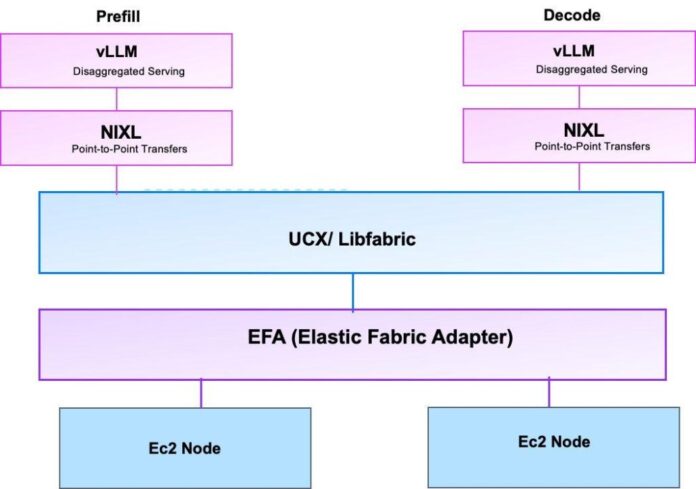 Introducing Disaggregated Inference on AWS powered by llm-d