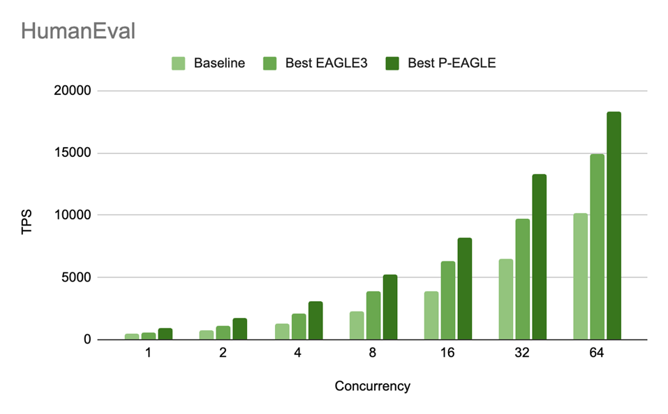 Figure 5: HumanEval throughput (TPS) for P-EAGLE vs EAGLE-3 on GPT-OSS-20B across concurrency levels. The P/E speedup ratios are: 1.55x (c=1), 1.53x (c=2), 1.45x (c=4), 1.35x (c=8), 1.31x (c=16), 1.37x (c=32), and 1.23x (c=64).