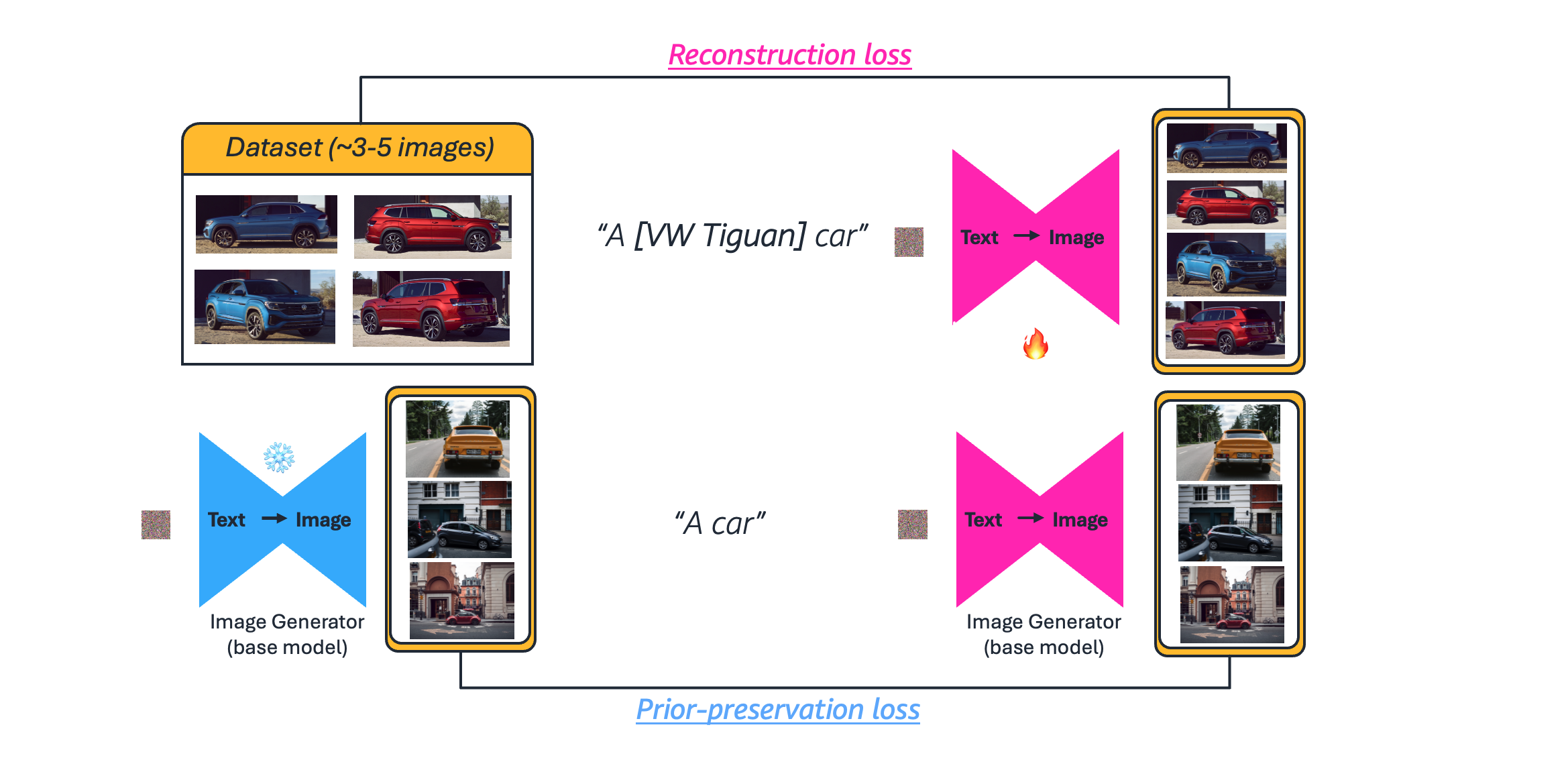 Hyperedge- , PCB Design, Hardware Design, Electronics Design, Diagram illustrating the DreamBooth fine-tuning process for the Volkswagen Tiguan, showing how the model learns from VW Tiguan images paired with a unique identifier token alongside generic car images