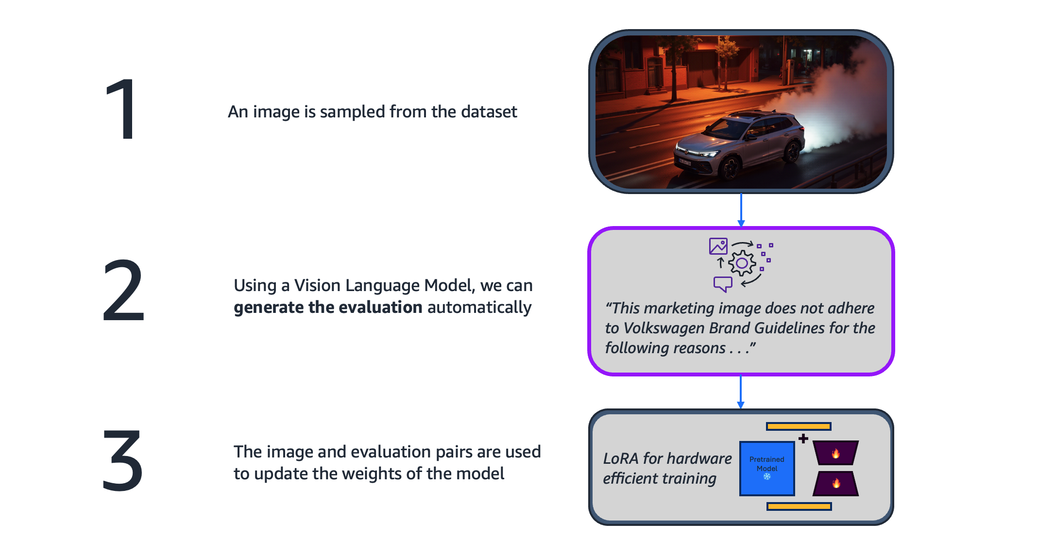 Hyperedge- , PCB Design, Hardware Design, Electronics Design, End-to-end diagram of the Nova Pro customization process using synthetic training data and Amazon SageMaker Training Jobs
