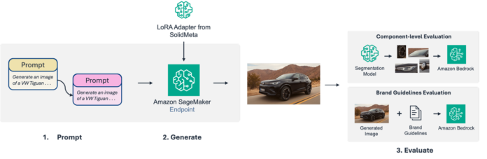 Reimagine marketing at Volkswagen Group with generative AI