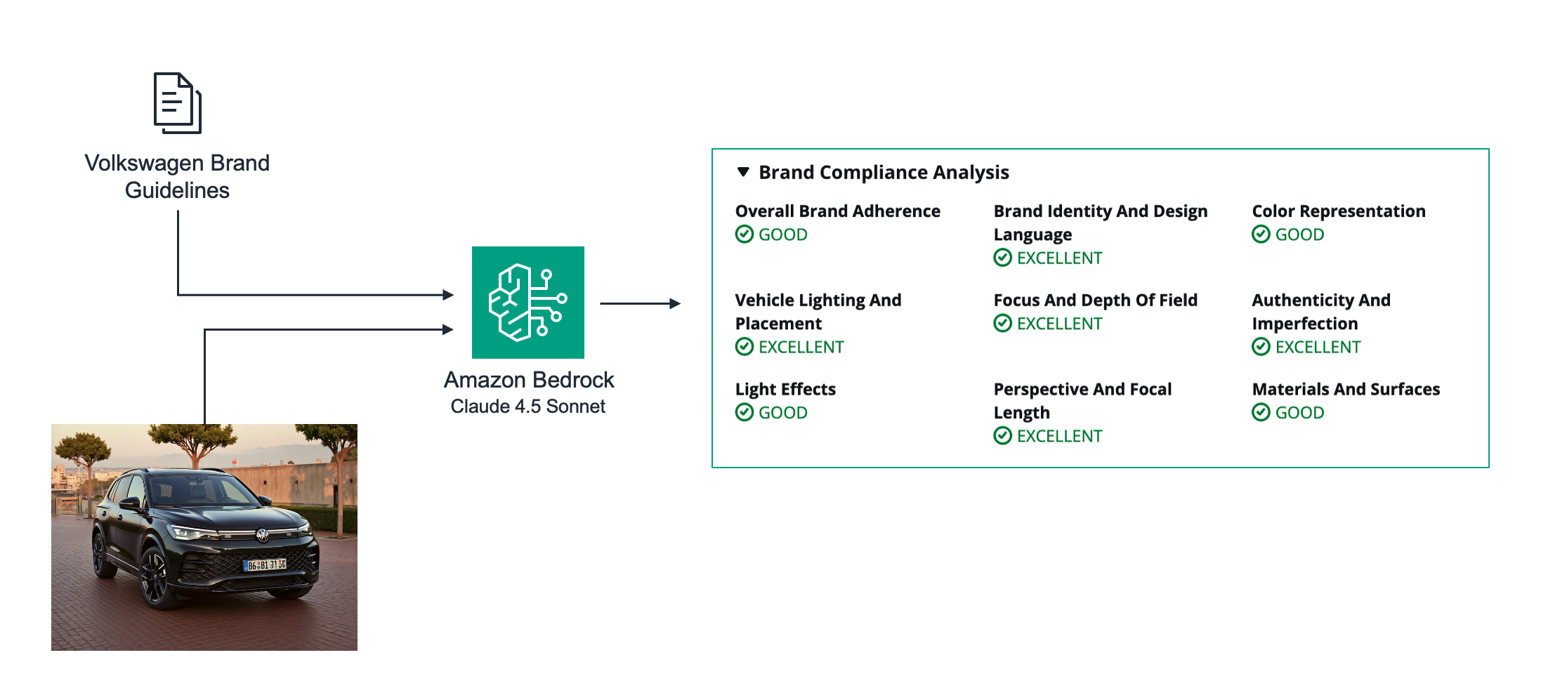 Hyperedge- , PCB Design, Hardware Design, Electronics Design, Example of a brand compliance analysis showing evaluation scores across multiple dimensions including brand identity, color representation, and staging