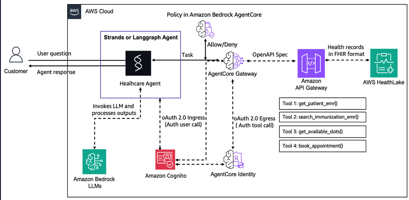 Hyperedge- , PCB Design, Hardware Design, Electronics Design, Architecture of healthcare appintment scheduling agent secured by Policy in Amazon Bedrock AgentCore