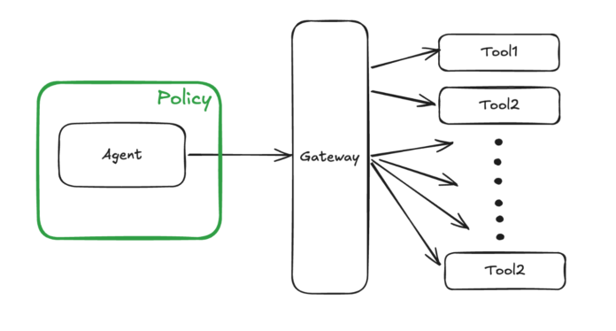 Secure AI agents with Policy in Amazon Bedrock AgentCore