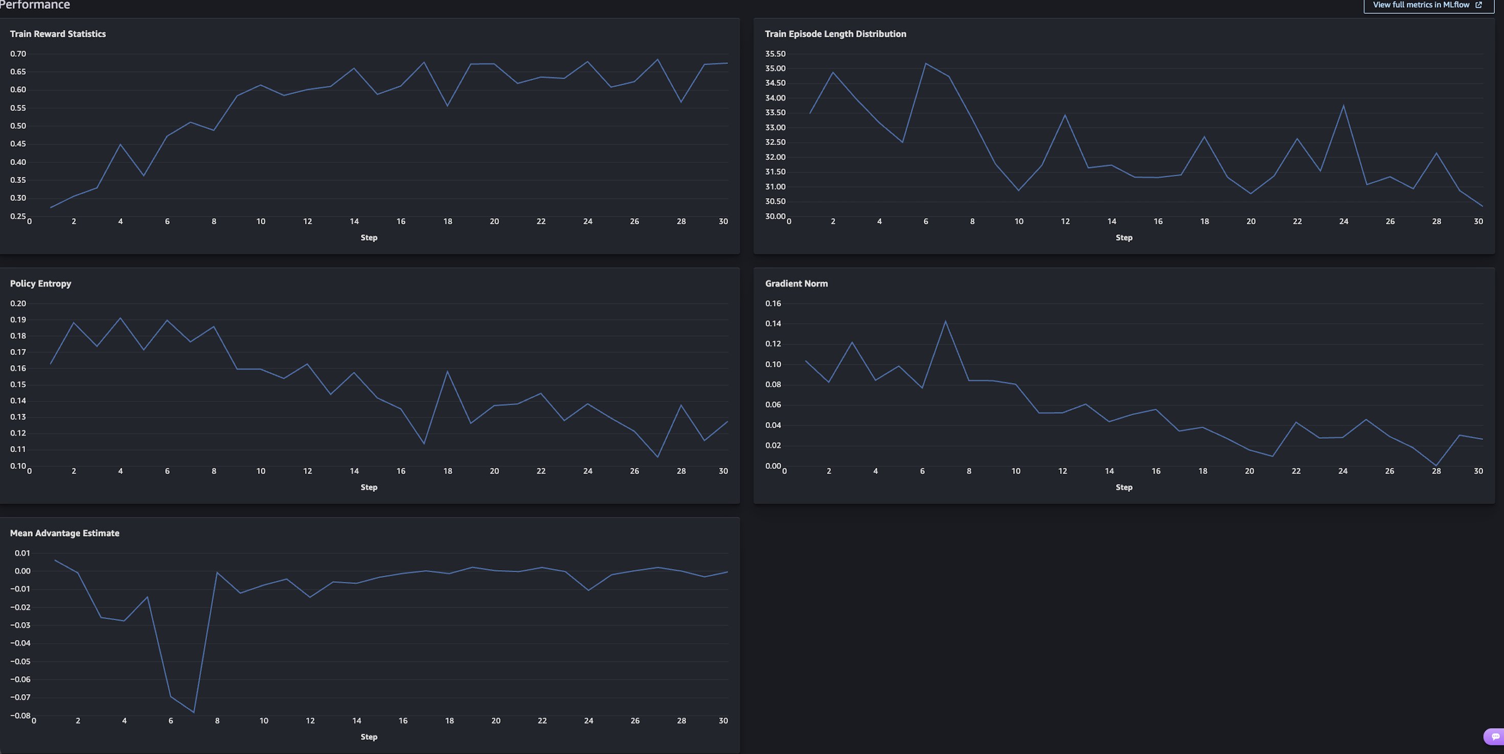 Performance dashboard displaying five RLVR training metric charts: Train Reward Statistics trending upward from 0.28 to 0.70, Train Episode Length Distribution fluctuating between 30 and 35, Policy Entropy declining from 0.19 to 0.12, Gradient Norm decreasing from 0.10 to near 0.00, and Mean Advantage Estimate recovering from -0.08 to near 0.00 over 30 training steps. Long description: Screenshot of a dark-themed