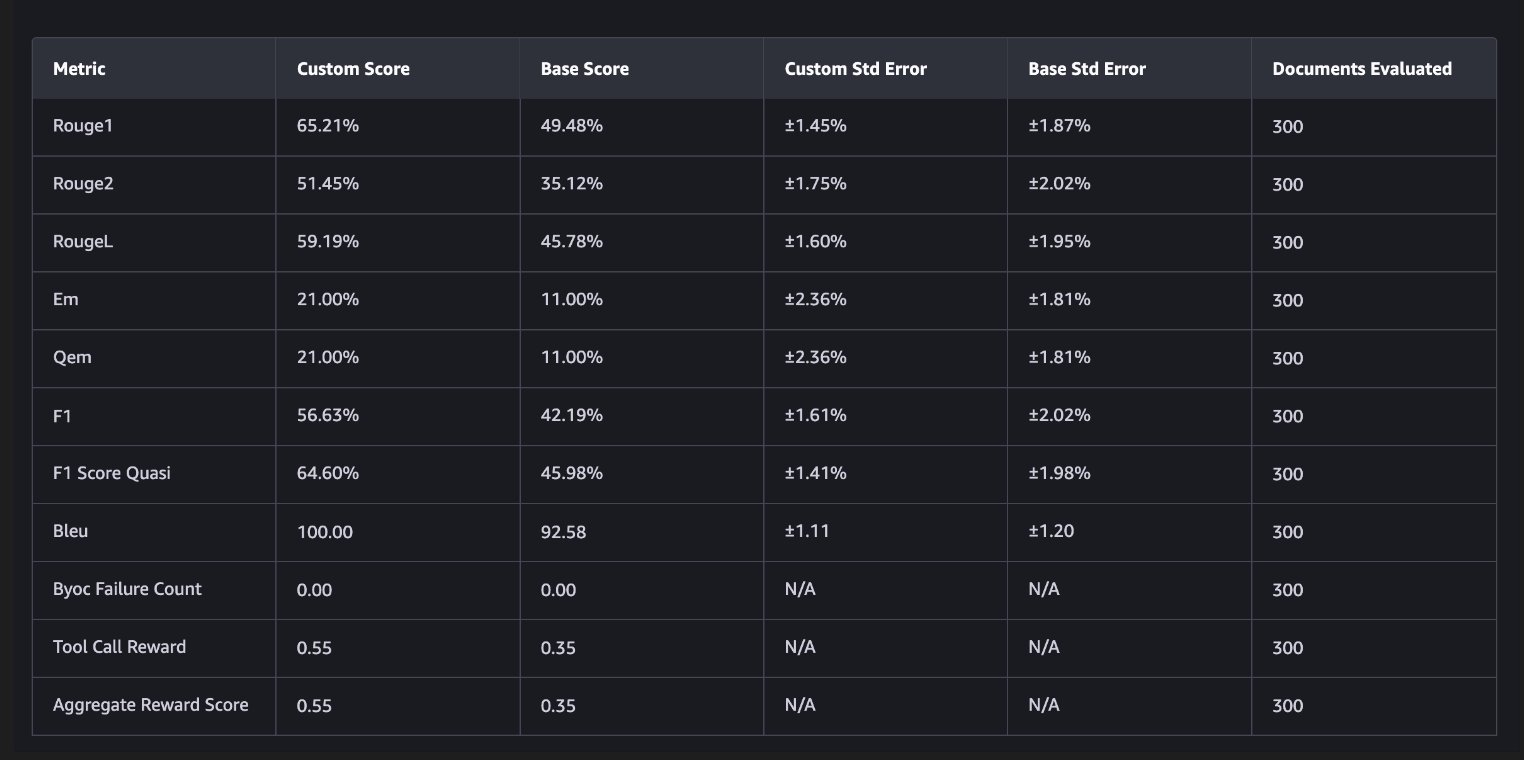 Evaluation metrics comparison table showing the custom RLVR-trained model outperforming the base model across all metrics: Rouge1 (65.21% vs 49.48%), Rouge2 (51.45% vs 35.12%), RougeL (59.19% vs 45.78%), Em (21% vs 11%), F1 (56.63% vs 42.19%), F1 Score Quasi (64.60% vs 45.98%), Bleu (100.00 vs 92.58), Tool Call Reward (0.55 vs 0.35), and Aggregate Reward Score (0.55 vs 0.35), evaluated on 300 documents.