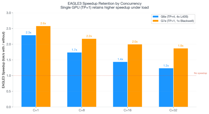 Accelerate Generative AI Inference on Amazon SageMaker AI with G7e Instances