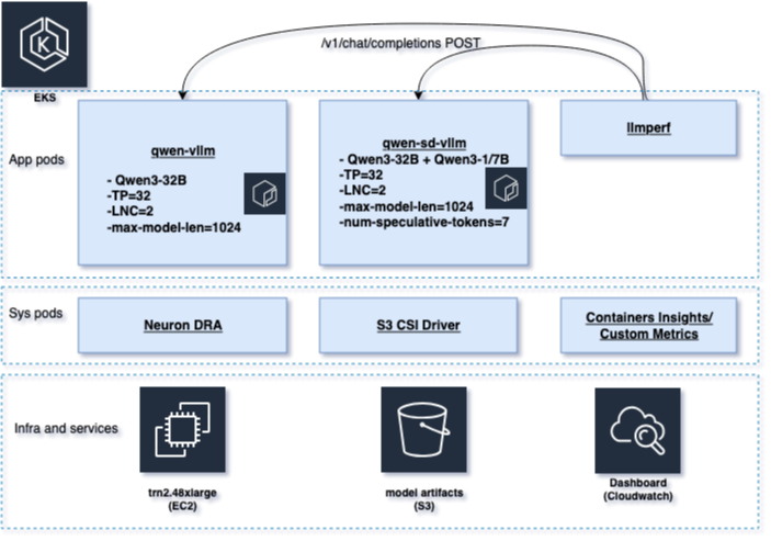 Hyperedge- , PCB Design, Hardware Design, Electronics Design, EKS architecture diagram showing three-tier deployment with app pods, system pods, and infrastructure for LLM inference services