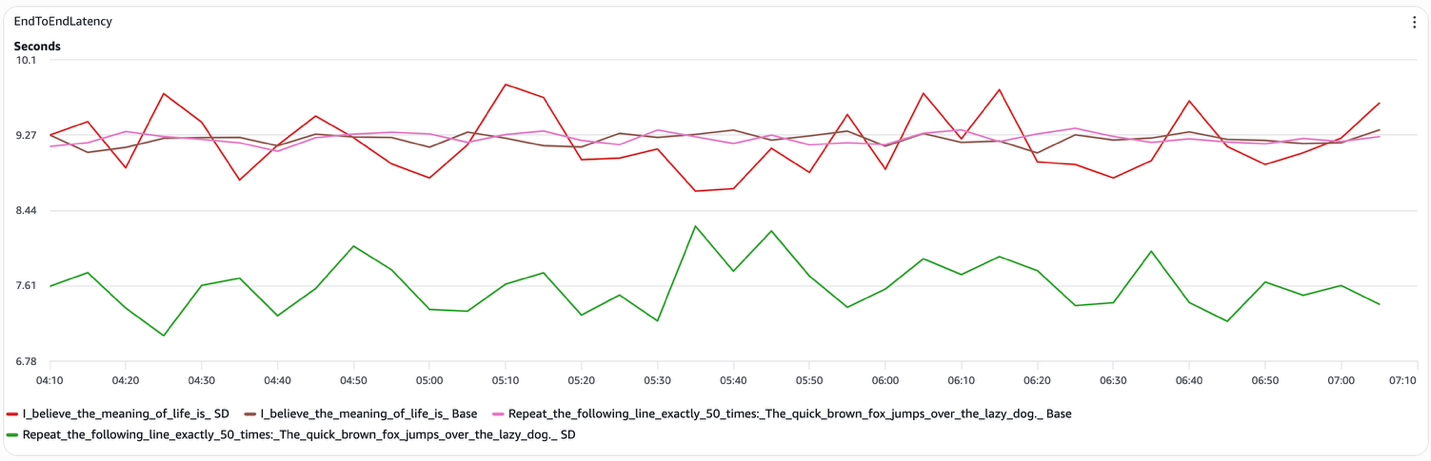 Hyperedge- , PCB Design, Hardware Design, Electronics Design, Line graph showing end-to-end latency in seconds for four test configurations comparing SD vs Base implementations over time