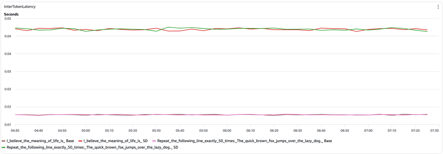 Hyperedge- , PCB Design, Hardware Design, Electronics Design, Line graph showing inter-token latency in seconds for four LLM configurations comparing SD vs Base implementations over 3 hours