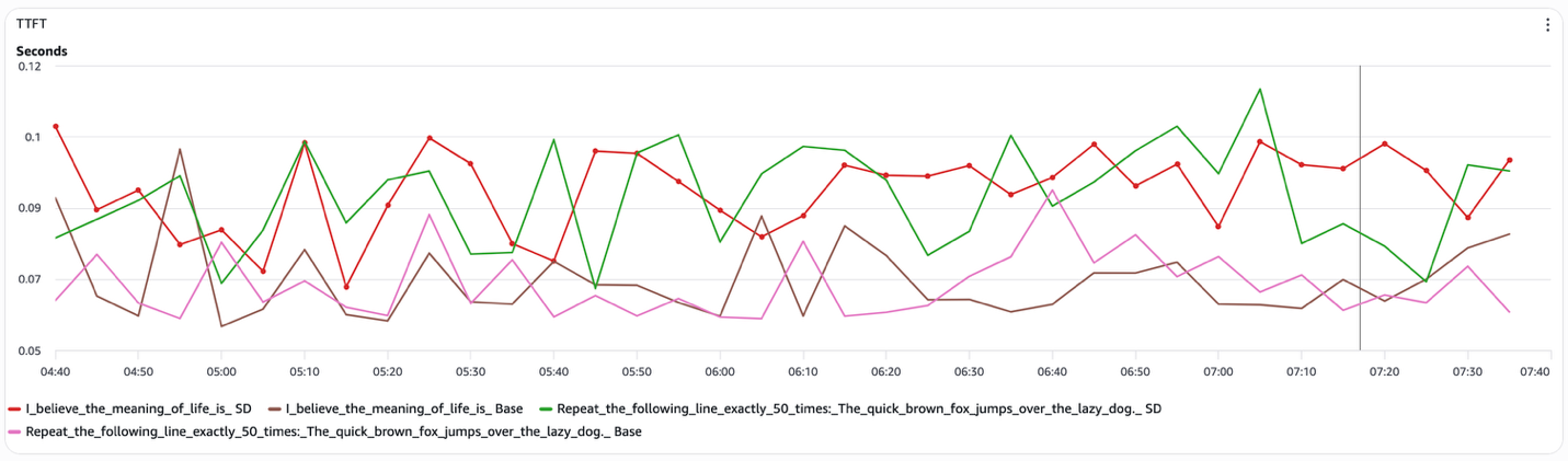 Hyperedge- , PCB Design, Hardware Design, Electronics Design, Line graph comparing TTFT performance metrics for two text prompts (SD vs Base versions) from 04:40 to 07:40