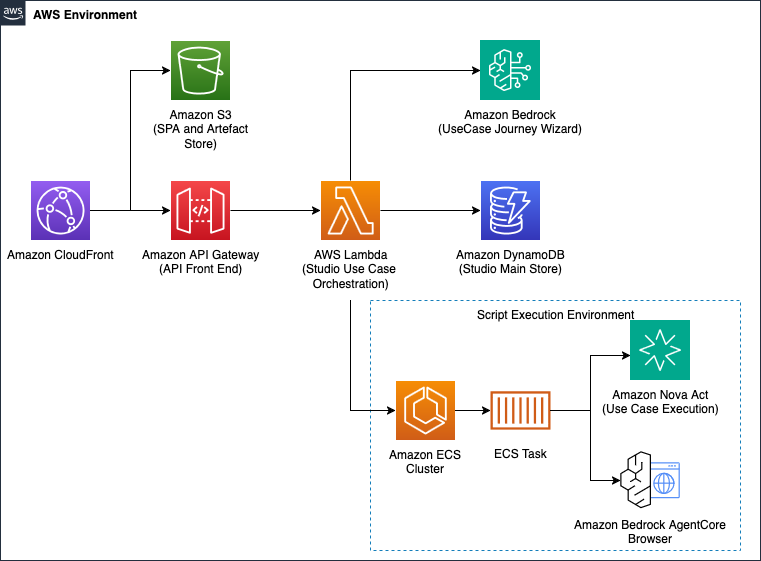 Figure 4 - QA Studio AWS architecture