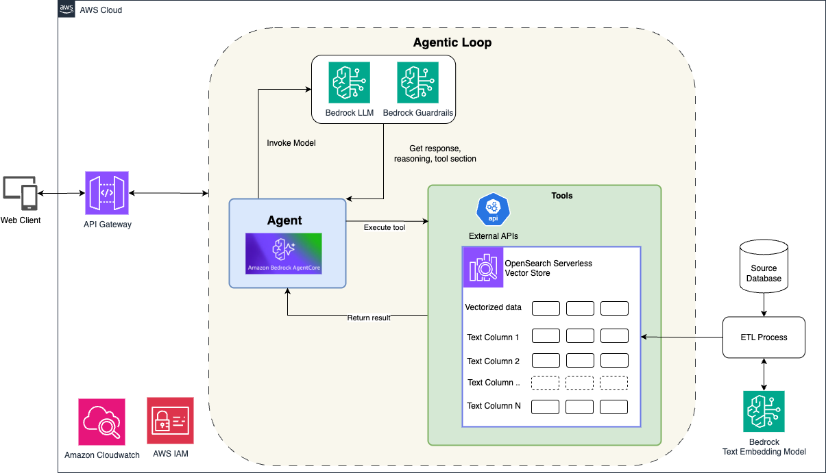 Hyperedge- , PCB Design, Hardware Design, Electronics Design, AWS Cloud architecture diagram showing an agentic loop system using Amazon Bedrock, API Gateway, OpenSearch Serverless, and various AWS services for intelligent search processing.