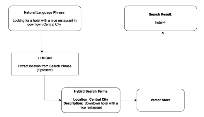 Building Intelligent Search with Amazon Bedrock and Amazon OpenSearch for hybrid RAG solutions
