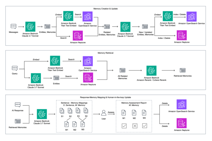 Company-wise memory in Amazon Bedrock with Amazon Neptune and Mem0